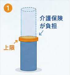 食費・居住費に上限が設定される補足給付の仕組み図