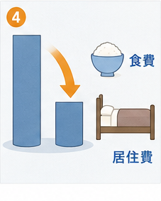 食費と居住費の負担が軽くなることを示す棒グラフ