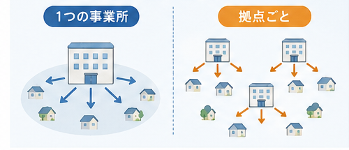 1つの事業所で広域をカバーする形と、拠点ごとに分かれている形を比べた図