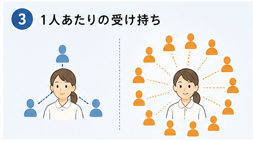 看護師1人が受け持つ利用者数の違いを示した比較図