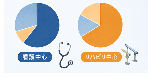 看護中心の事業所とリハビリ中心の事業所で職員構成が異なることを示す円グラフ