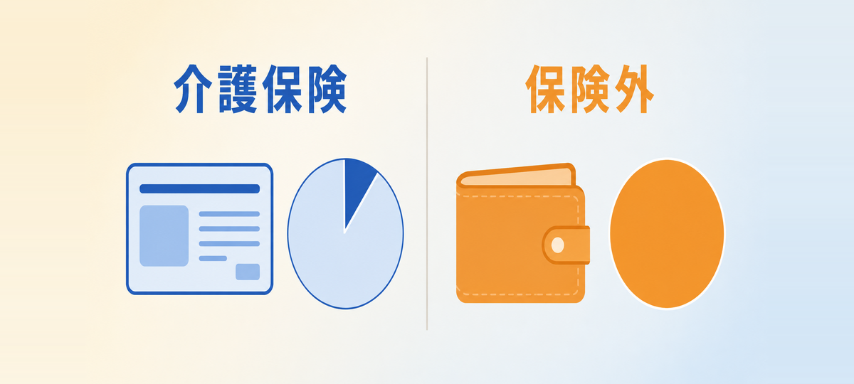 介護保険(1割負担)と保険外(全額自己負担)の違いを比べた図