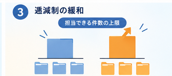 逓減制の緩和:担当できる件数の上限が上がった